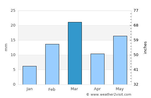 Bhātāpāra average rain in March