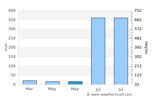 Bhātāpāra average rain in May