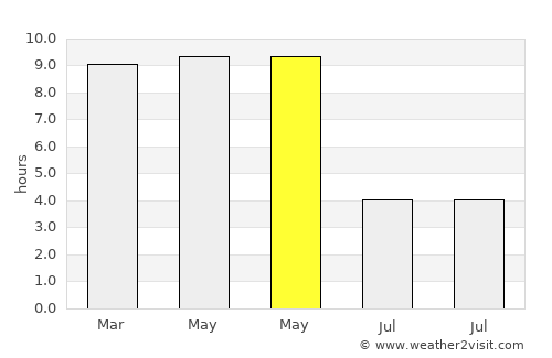 Bhātāpāra average rain in May