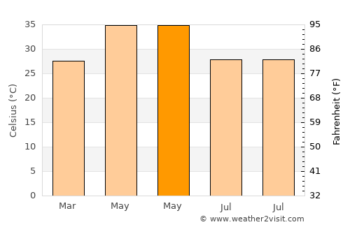 Bhātāpāra average temperature in May