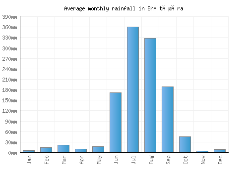 Bhātāpāra monthly rainfall chart (mm)