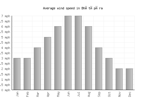 Bhātāpāra average winspeed by month (mph)