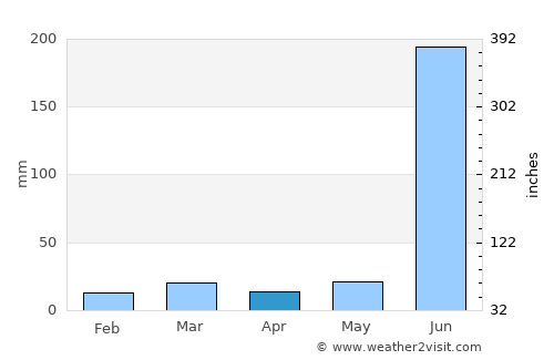 Bhatgaon average rain in April