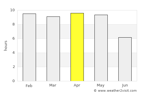 Bhatgaon average rain in April