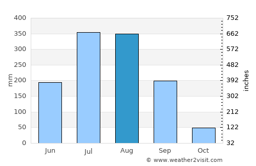 Bhatgaon average rain in August