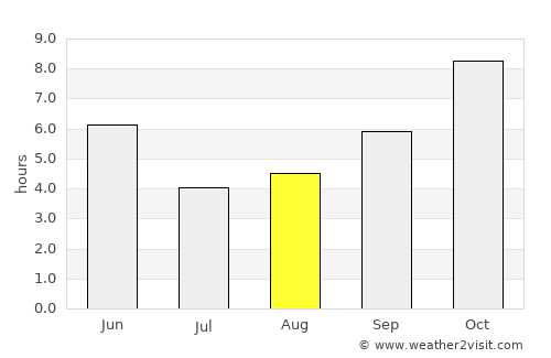 Bhatgaon average rain in August