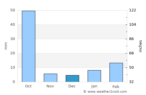 Bhatgaon average rain in December
