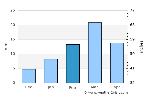 Bhatgaon average rain in February