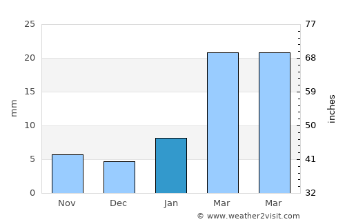 Bhatgaon average rain in January
