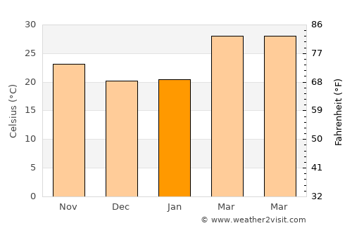 Bhatgaon average temperature in January