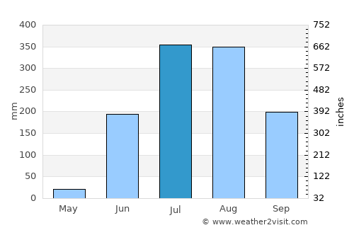 Bhatgaon average rain in July