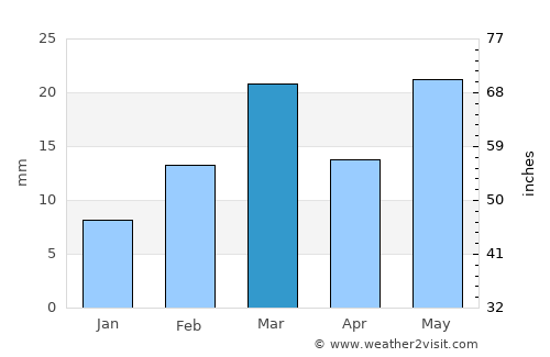 Bhatgaon average rain in March