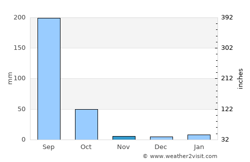 Bhatgaon average rain in November