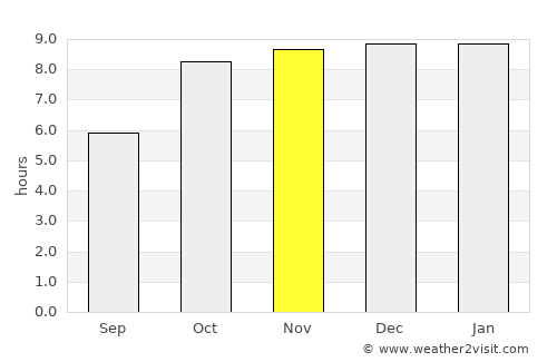 Bhatgaon average rain in November