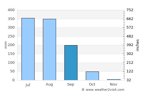 Bhatgaon average rain in September