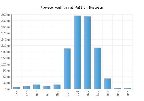 Bhatgaon monthly rainfall chart (mm)