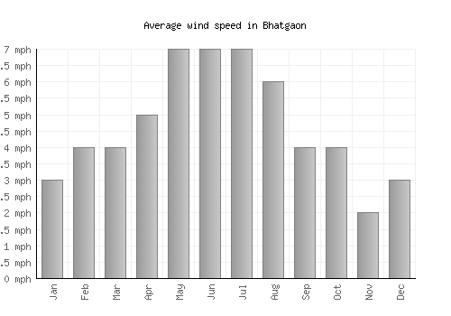 Bhatgaon average winspeed by month (mph)