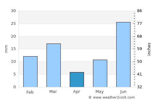 Bhatinda average rain in April