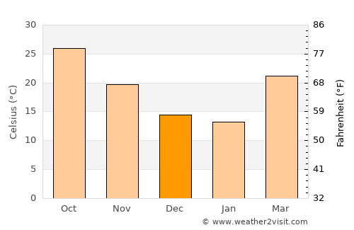 Bhatinda average temperature in December