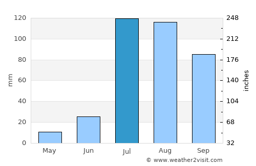 Bhatinda average rain in July