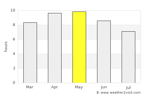 Bhatinda average rain in May