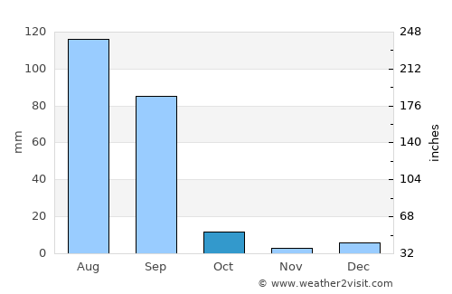 Bhatinda average rain in October