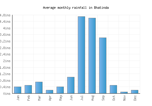 Bhatinda monthly rainfall chart (inches)