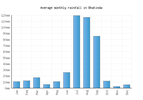 Bhatinda monthly rainfall chart (mm)