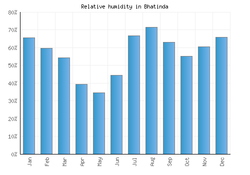 Bhatinda relative humidity averages