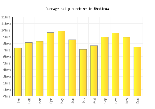 Bhatinda average daily sunshine chart
