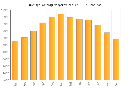 Bhatinda average temperature chart (Fahrenheit)