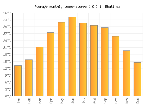 Bhatinda average temperature chart (Celsius)