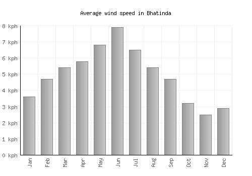 Bhatinda average winspeed by month (km/h)