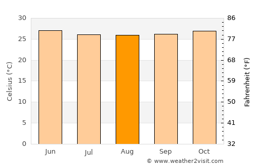 Bhatkal average temperature in August