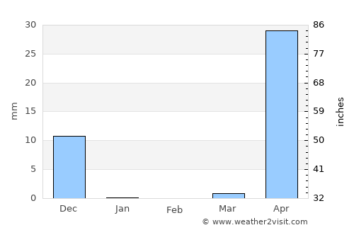 Bhatkal average rain in February