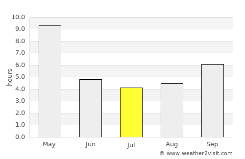 Bhatkal average rain in July