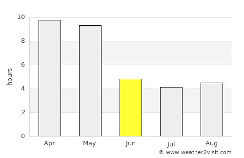 Bhatkal average rain in June