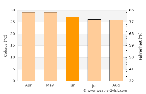 Bhatkal average temperature in June