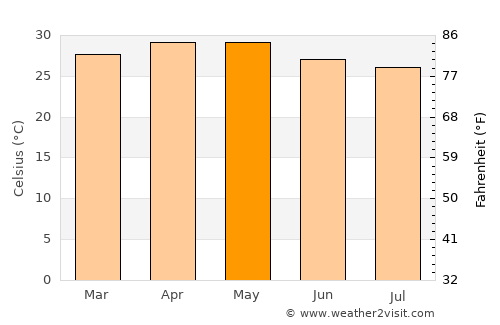 Bhatkal average temperature in May