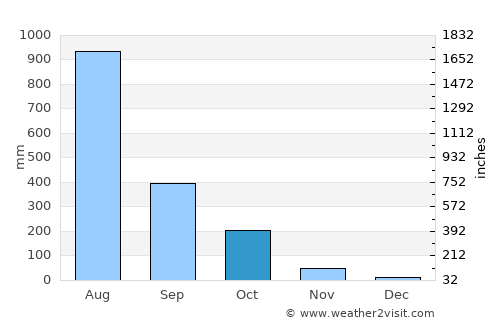 Bhatkal average rain in October