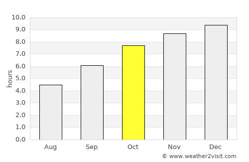 Bhatkal average rain in October