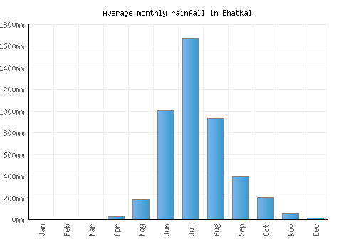 Bhatkal monthly rainfall chart (mm)