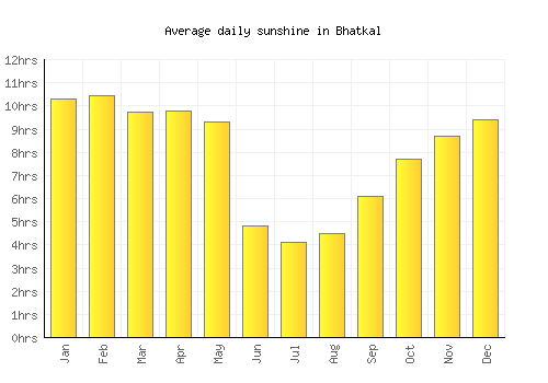 Bhatkal average daily sunshine chart