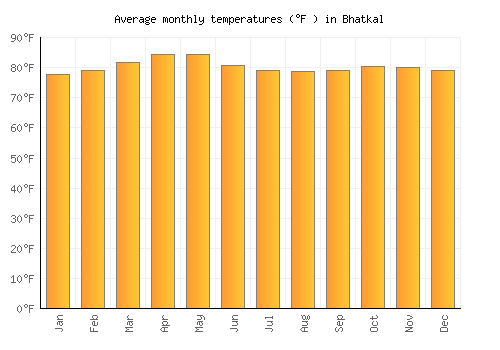 Bhatkal average temperature chart (Fahrenheit)