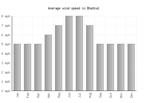 Bhatkal average winspeed by month (mph)