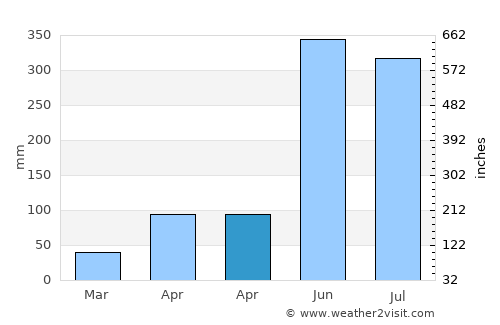 Bhātpāra Abhaynagar average rain in April