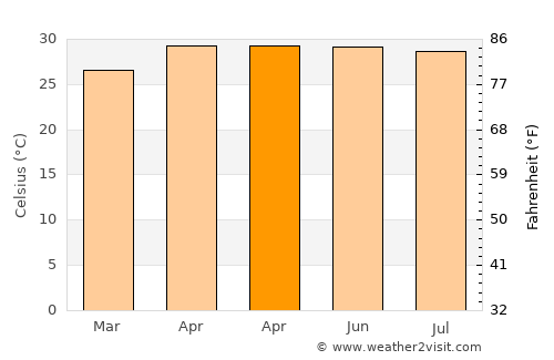 Bhātpāra Abhaynagar average temperature in April