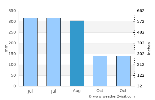 Bhātpāra Abhaynagar average rain in August