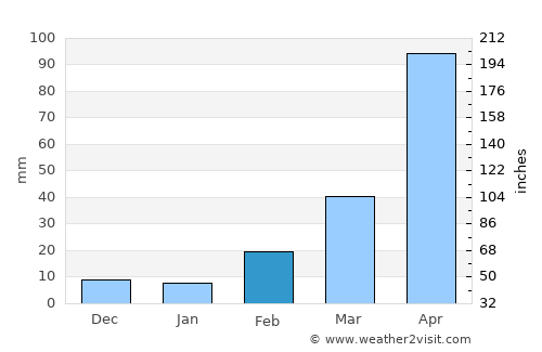 Bhātpāra Abhaynagar average rain in February