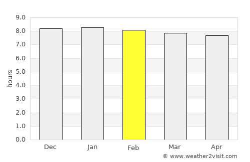 Bhātpāra Abhaynagar average rain in February